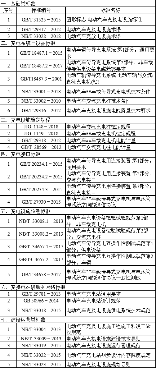 道路側電動(dòng)汽車(chē)充電設施建設規范編制說(shuō)明