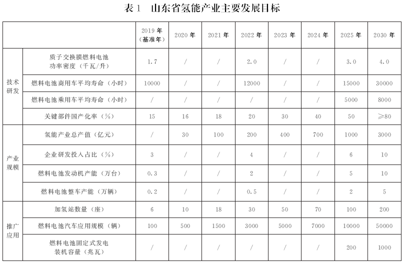 錯過(guò)電動(dòng)化 山東欲在氫燃料電池領(lǐng)域爭當領(lǐng)頭羊 錯過(guò)電動(dòng)化 山東欲在氫燃料電池領(lǐng)域爭當領(lǐng)頭羊